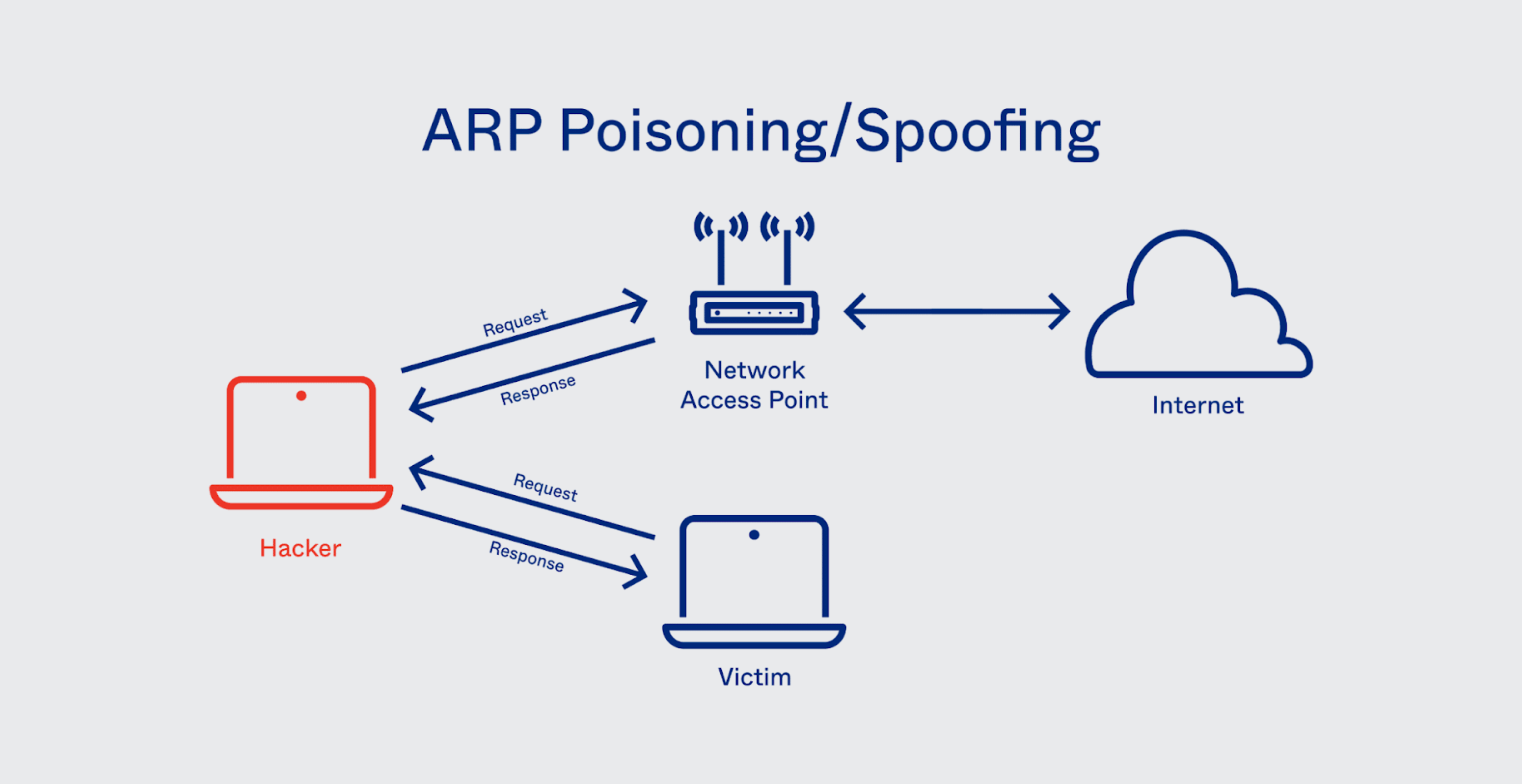 Analyse du protocole ARP et Simulation d'Attaque par Empoisonnement (Spoofing)